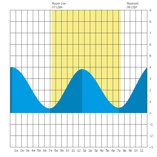 Bolinas Bay tide chart for Thursday, March 19, 2026