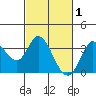 Bolinas Bay tide chart for Sunday, March 1, 2026