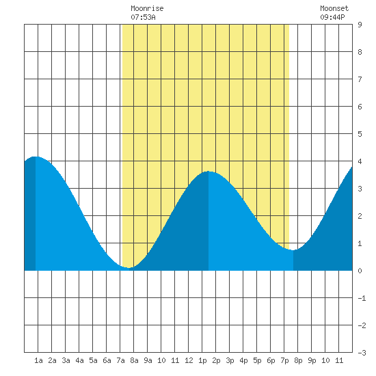 Bolinas Bay tide chart for Friday, March 20, 2026
