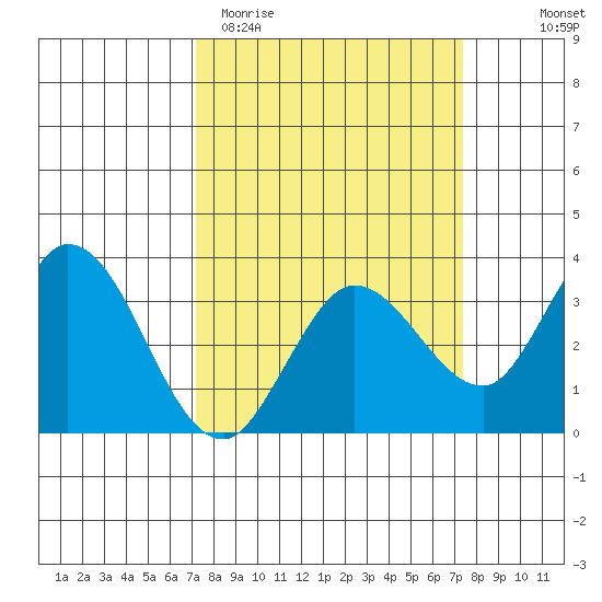 Bolinas Bay tide chart for Saturday, March 21, 2026