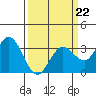 Bolinas Bay tide chart for Sunday, March 22, 2026