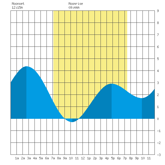 Bolinas Bay tide chart for Monday, March 23, 2026