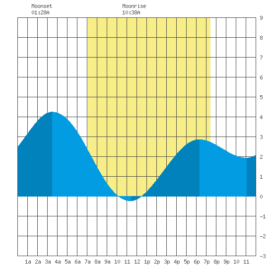 Bolinas Bay tide chart for Tuesday, March 24, 2026