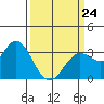 Bolinas Bay tide chart for Tuesday, March 24, 2026