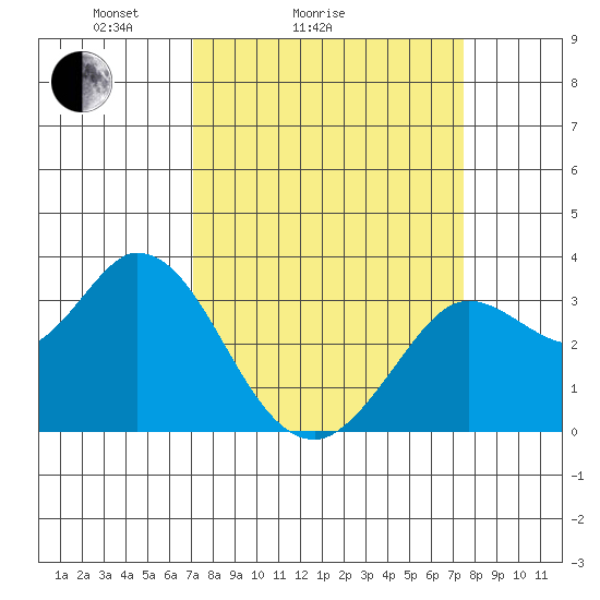 Bolinas Bay tide chart for Wednesday, March 25, 2026