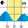 Bolinas Bay tide chart for Wednesday, March 25, 2026
