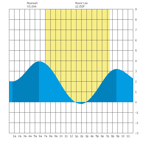 Bolinas Bay tide chart for Thursday, March 26, 2026