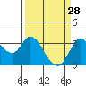 Bolinas Bay tide chart for Saturday, March 28, 2026