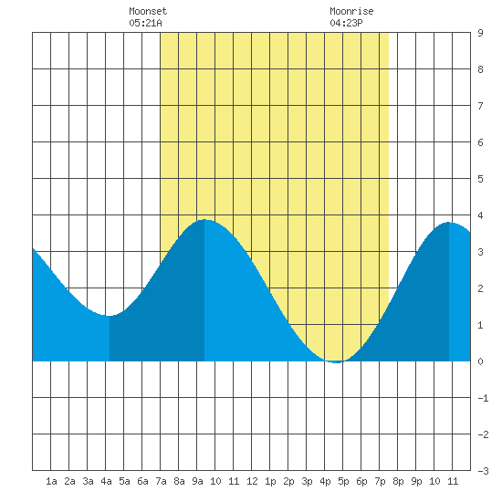 Bolinas Bay tide chart for Sunday, March 29, 2026