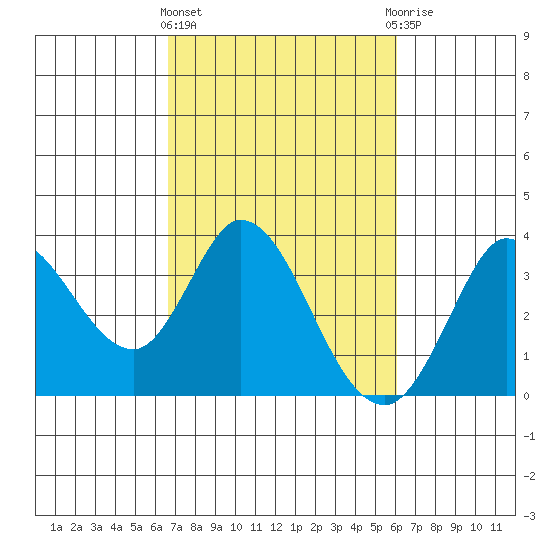 Bolinas Bay tide chart for Monday, March 2, 2026