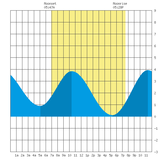 Bolinas Bay tide chart for Monday, March 30, 2026