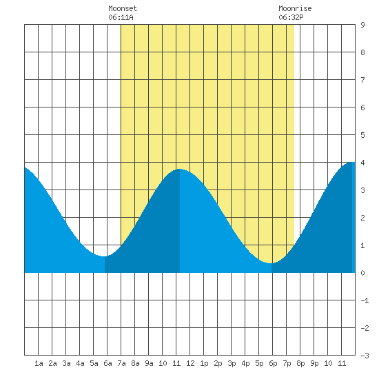 Bolinas Bay tide chart for Tuesday, March 31, 2026