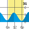 Bolinas Bay tide chart for Tuesday, March 31, 2026
