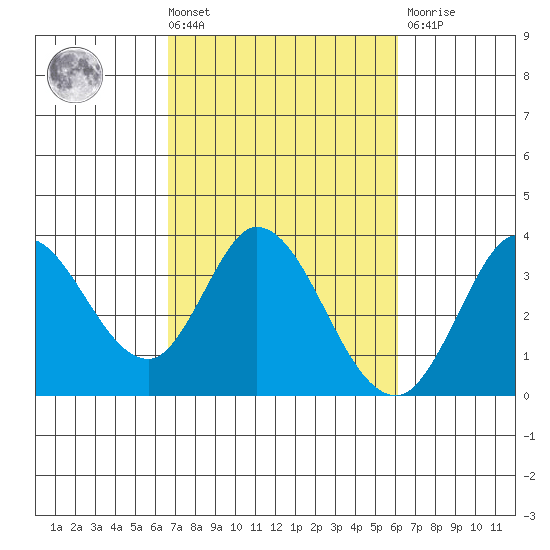 Bolinas Bay tide chart for Tuesday, March 3, 2026
