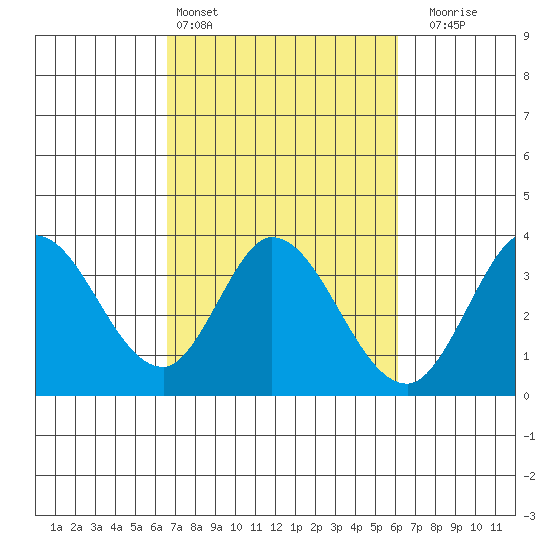 Bolinas Bay tide chart for Wednesday, March 4, 2026