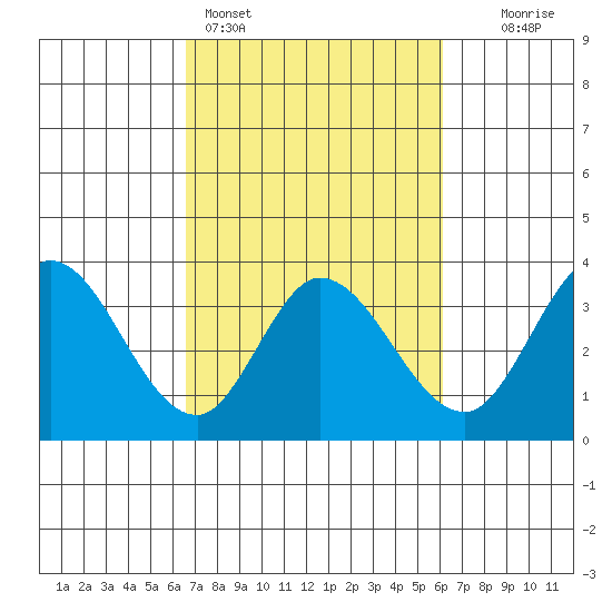 Bolinas Bay tide chart for Thursday, March 5, 2026