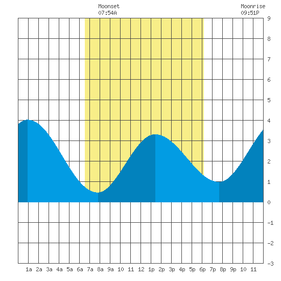 Bolinas Bay tide chart for Friday, March 6, 2026