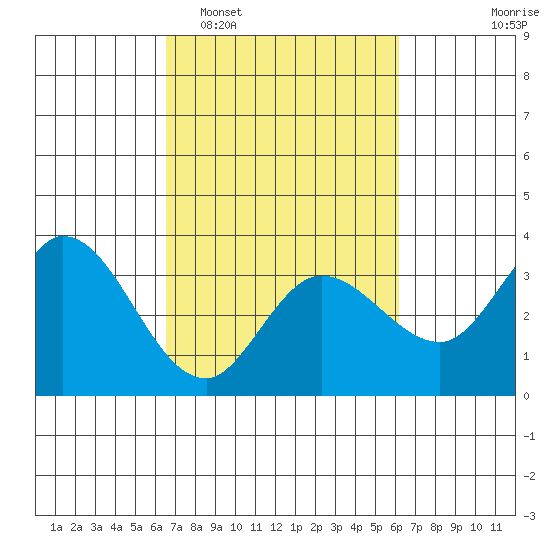 Bolinas Bay tide chart for Saturday, March 7, 2026