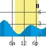 Bolinas Bay tide chart for Sunday, March 8, 2026