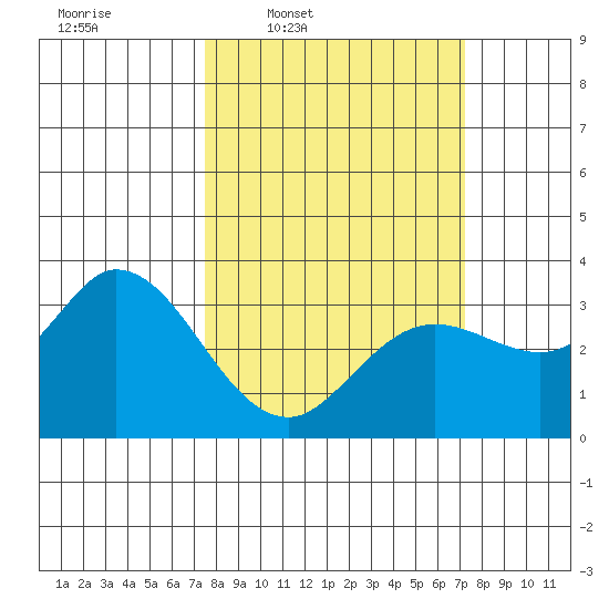 Bolinas Bay tide chart for Monday, March 9, 2026