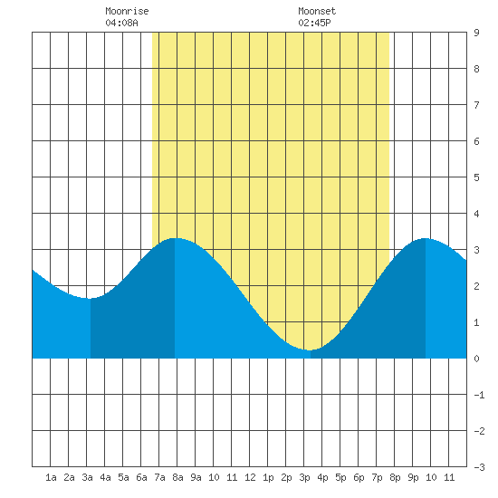 Bolinas Bay tide chart for Sunday, April 12, 2026