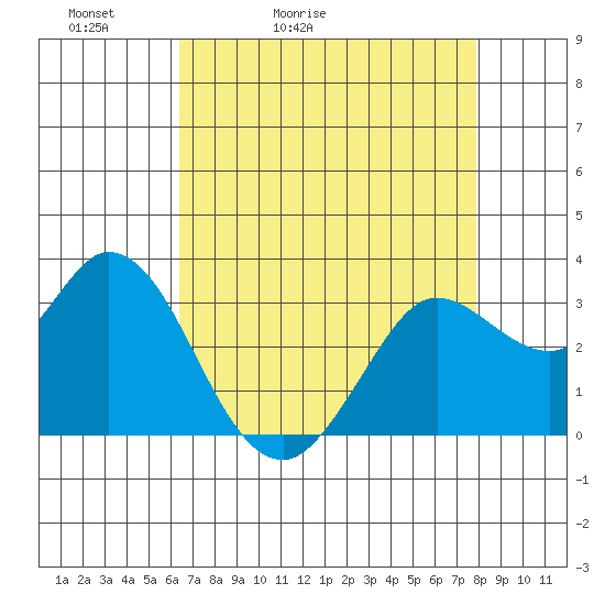 Bolinas Bay tide chart for Wednesday, April 22, 2026