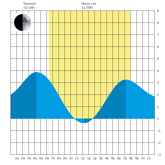 Bolinas Bay tide chart for Thursday, April 23, 2026