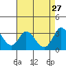 Bolinas Bay tide chart for Monday, April 27, 2026