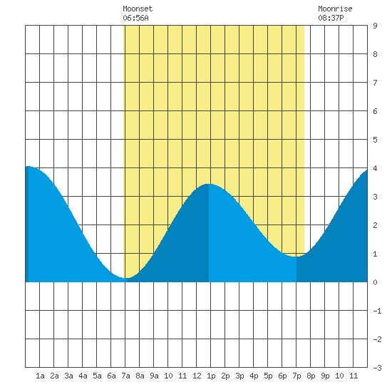 Bolinas Bay tide chart for Thursday, April 2, 2026