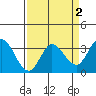 Bolinas Bay tide chart for Thursday, April 2, 2026