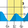 Bolinas Bay tide chart for Friday, April 3, 2026