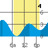 Bolinas Bay tide chart for Saturday, April 4, 2026