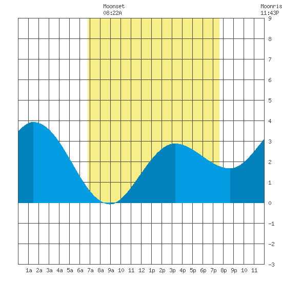 Bolinas Bay tide chart for Sunday, April 5, 2026