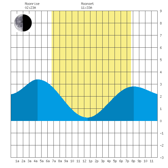 Bolinas Bay tide chart for Thursday, April 9, 2026