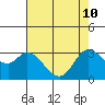 Bolinas Bay tide chart for Sunday, May 10, 2026