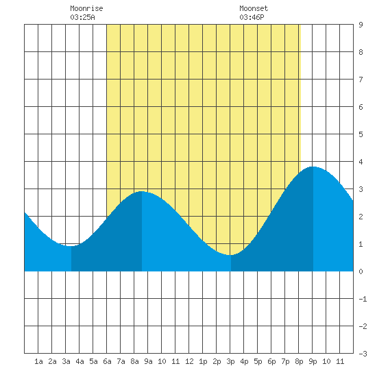 Bolinas Bay tide chart for Tuesday, May 12, 2026
