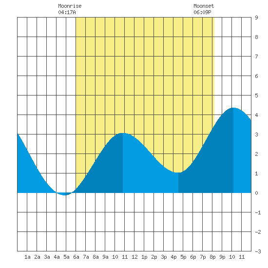 Bolinas Bay tide chart for Thursday, May 14, 2026