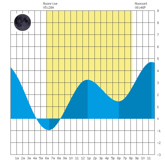 Bolinas Bay tide chart for Saturday, May 16, 2026