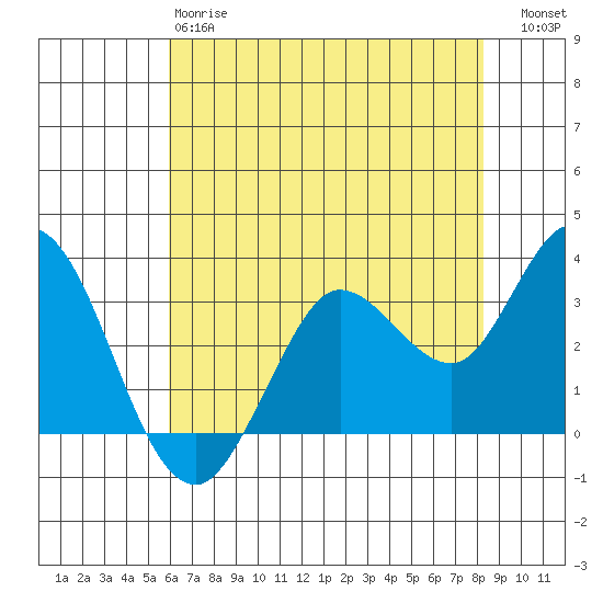 Bolinas Bay tide chart for Sunday, May 17, 2026