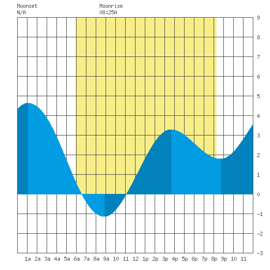 Bolinas Bay tide chart for Tuesday, May 19, 2026