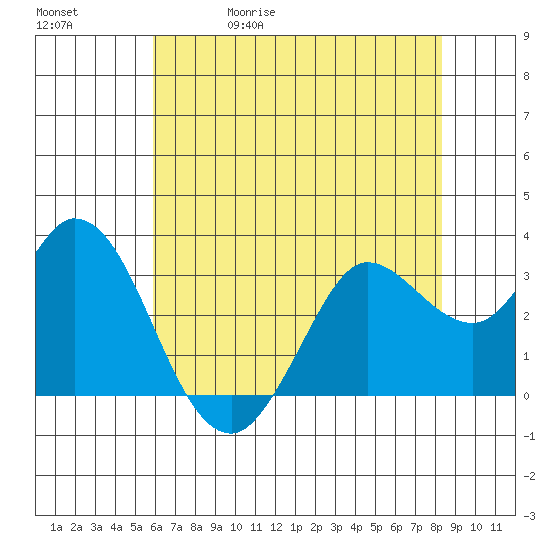 Bolinas Bay tide chart for Wednesday, May 20, 2026