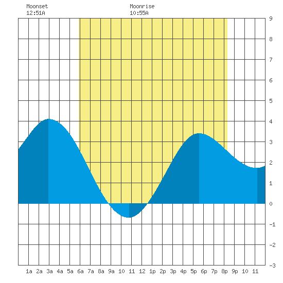Bolinas Bay tide chart for Thursday, May 21, 2026