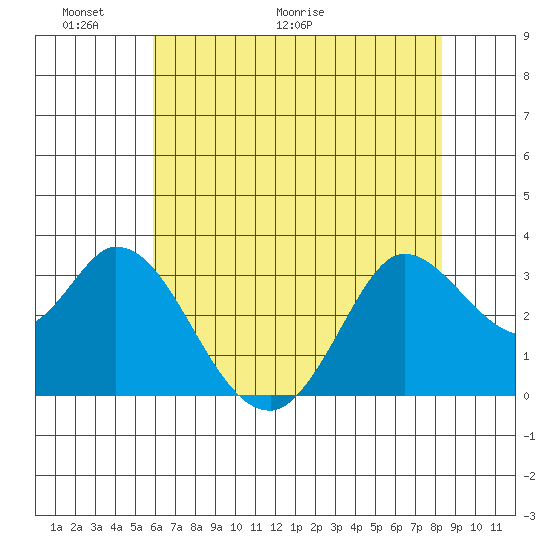 Bolinas Bay tide chart for Friday, May 22, 2026
