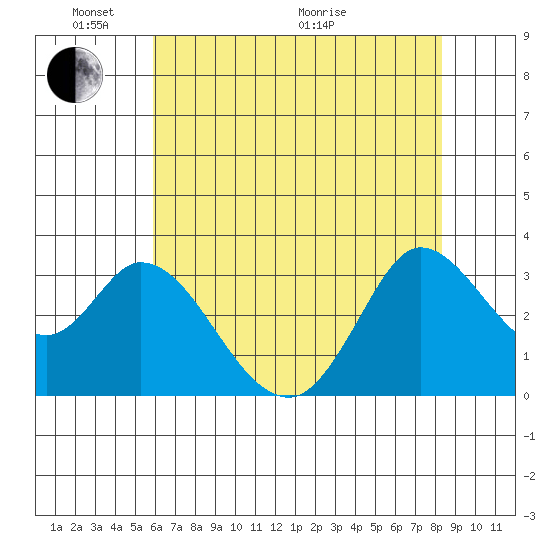 Bolinas Bay tide chart for Saturday, May 23, 2026