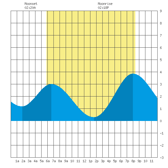 Bolinas Bay tide chart for Sunday, May 24, 2026