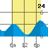 Bolinas Bay tide chart for Sunday, May 24, 2026