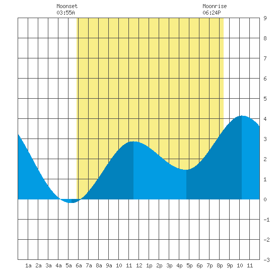Bolinas Bay tide chart for Thursday, May 28, 2026