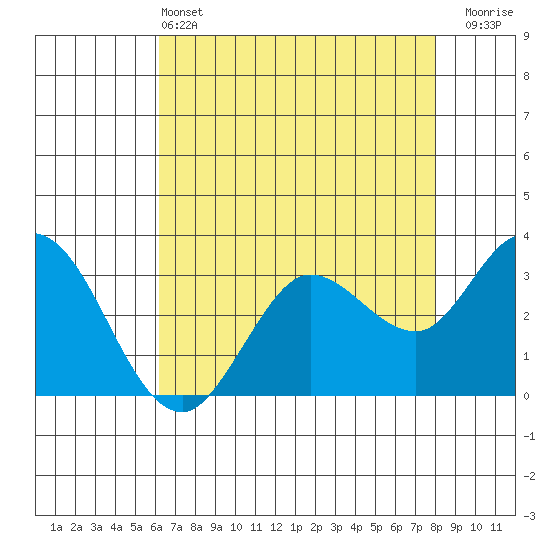 Bolinas Bay tide chart for Saturday, May 2, 2026