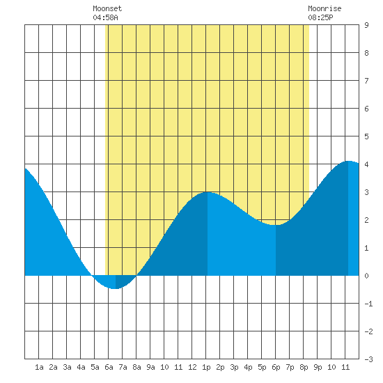Bolinas Bay tide chart for Saturday, May 30, 2026