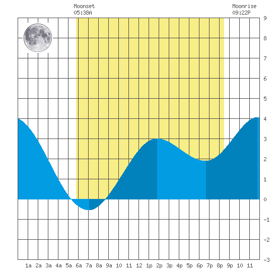 Bolinas Bay tide chart for Sunday, May 31, 2026